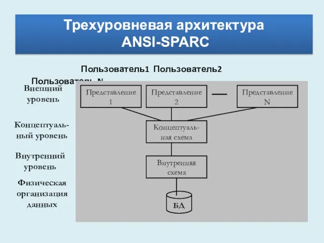 Пользователь1 Пользователь2 Пользователь N Внешний уровень Концептуаль-ный уровень Внутренний уровень Физическая организация данных Трехуровневая архитектура ANSI-SPARC