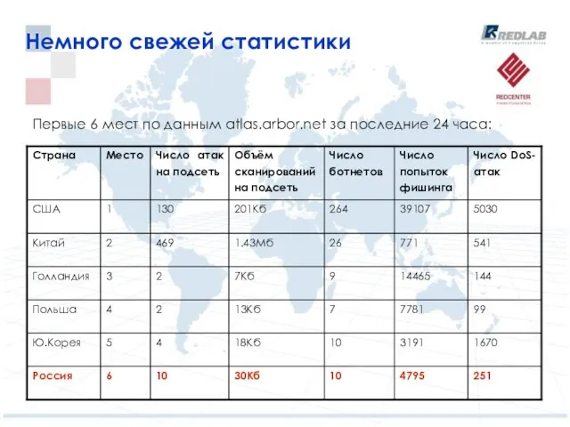 Немного свежей статистики Первые 6 мест по данным atlas.arbor.net за последние 24 часа: