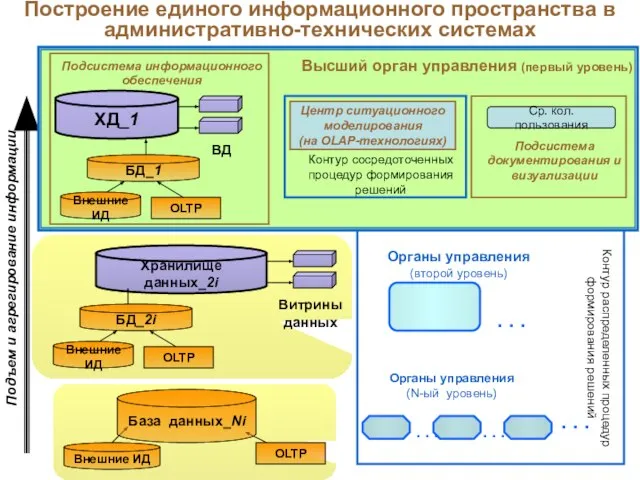 Построение единого информационного пространства в административно-технических системах Центр ситуационного моделирования (на OLAP-технологиях)