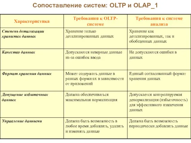 Сопоставление систем: OLTP и OLAP_1