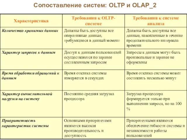 Сопоставление систем: OLTP и OLAP_2