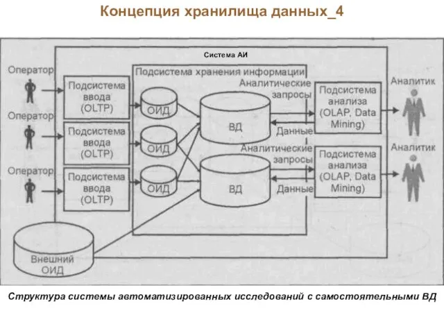 Концепция хранилища данных_4 Структура системы автоматизированных исследований с самостоятельными ВД Система АИ