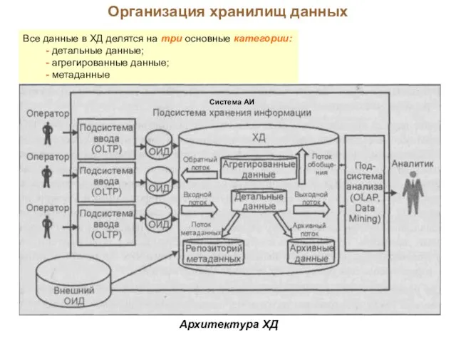 Организация хранилищ данных Все данные в ХД делятся на три основные категории: