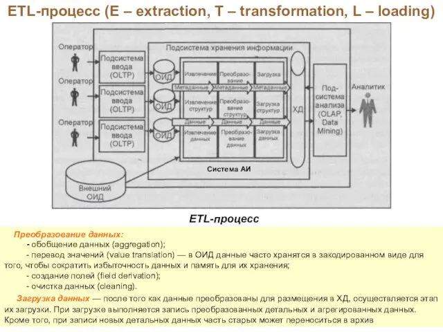 ETL-процесс (E – extraction, T – transformation, L – loading) Преобразование данных: