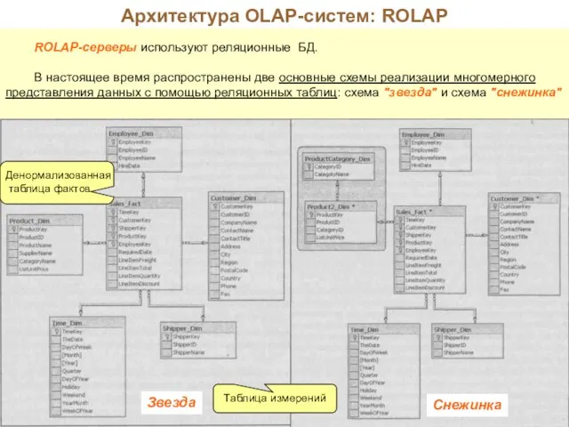 Архитектура OLAP-систем: ROLAP ROLAP-серверы используют реляционные БД. В настоящее время распространены две