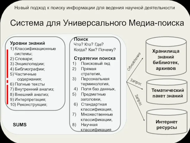 Новый подход к поиску информации для ведения научной деятельности Система для Универсального