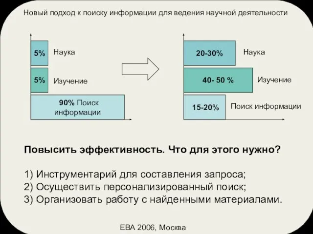 Новый подход к поиску информации для ведения научной деятельности ЕВА 2006, Москва