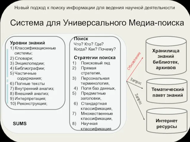 Новый подход к поиску информации для ведения научной деятельности Система для Универсального