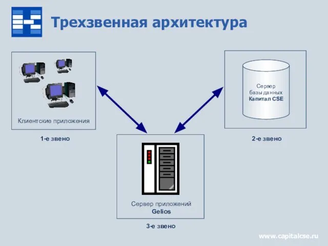 www.capitalcse.ru Клиентские приложения 1-е звено Сервер базы данных Капитал CSE 2-е звено