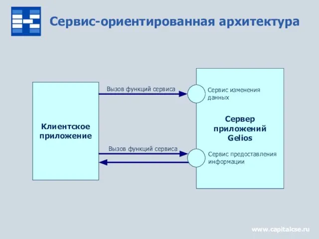 www.capitalcse.ru Сервис-ориентированная архитектура Клиентское приложение Вызов функций сервиса Вызов функций сервиса Сервер