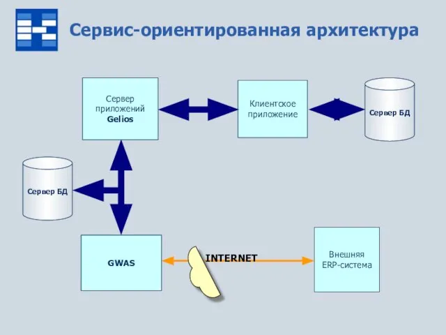 Клиентское приложение Внешняя ERP-система Сервис-ориентированная архитектура Сервер БД Сервер приложений Gelios GWAS Сервер БД