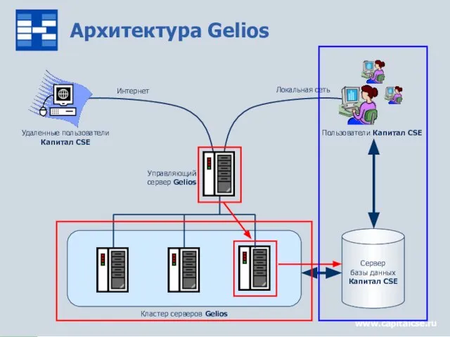 www.capitalcse.ru Архитектура Gelios Пользователи Капитал CSE Кластер серверов Gelios Удаленные пользователи Капитал