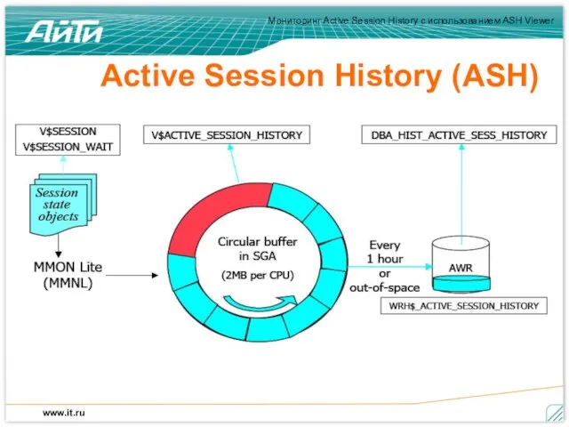 Active Session History (ASH)