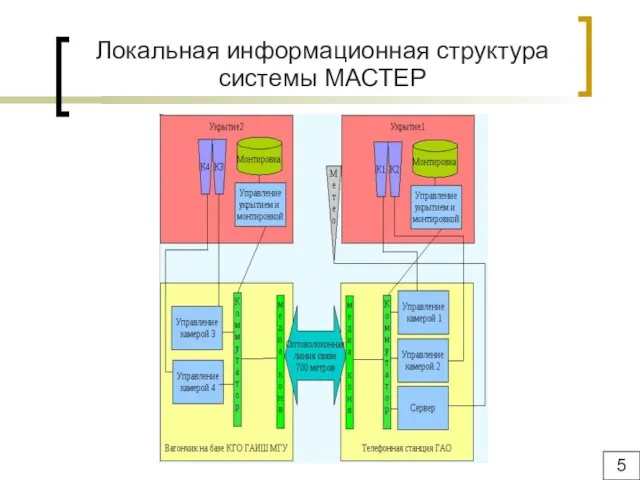 Локальная информационная структура системы МАСТЕР 5