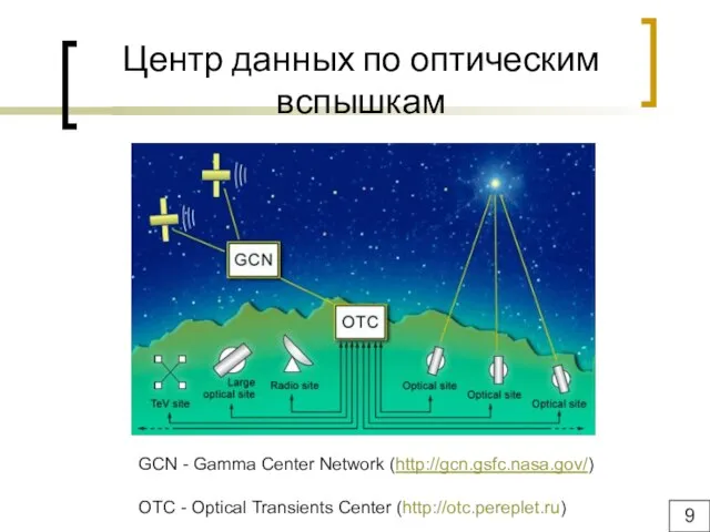 Центр данных по оптическим вспышкам GCN - Gamma Center Network (http://gcn.gsfc.nasa.gov/) OTC
