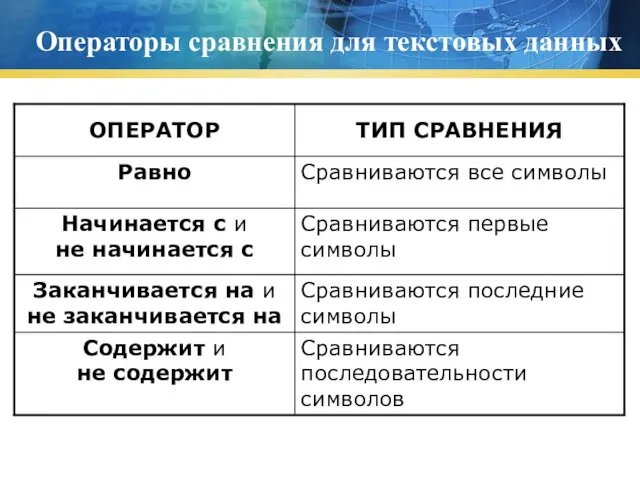 Операторы сравнения для текстовых данных Сравниваются последовательности символов Содержит и не содержит