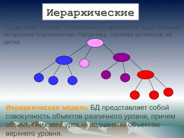 Существует строгая подчиненность элементов: один главный, остальные подчиненные. Например, система каталогов на