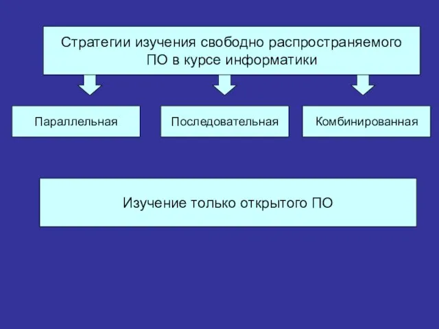 Стратегии изучения свободно распространяемого ПО в курсе информатики Параллельная Последовательная Комбинированная Изучение только открытого ПО