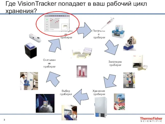 Где VisionTracker попадает в ваш рабочий цикл хранения?