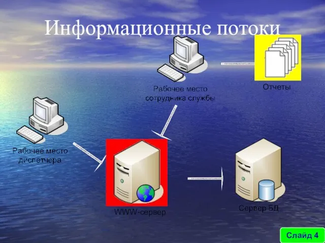 Информационные потоки Слайд 4 Отчеты WWW-сервер