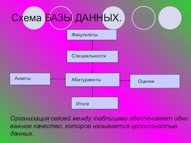 Схема БАЗЫ ДАННЫХ. Абитуриенты Специальности Факультеты Итоги Анкеты Оценки Организация связей между