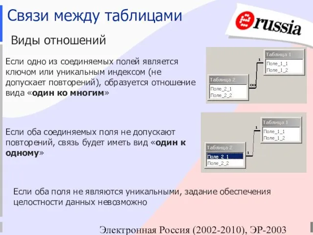 Электронная Россия (2002-2010), ЭР-2003 Связи между таблицами Виды отношений Если одно из