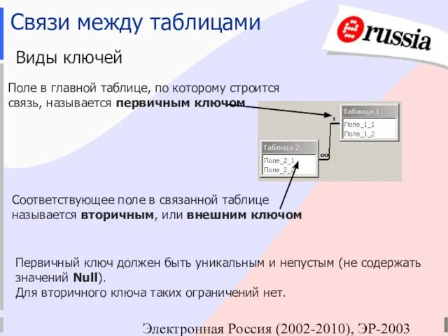 Электронная Россия (2002-2010), ЭР-2003 Связи между таблицами Виды ключей Поле в главной