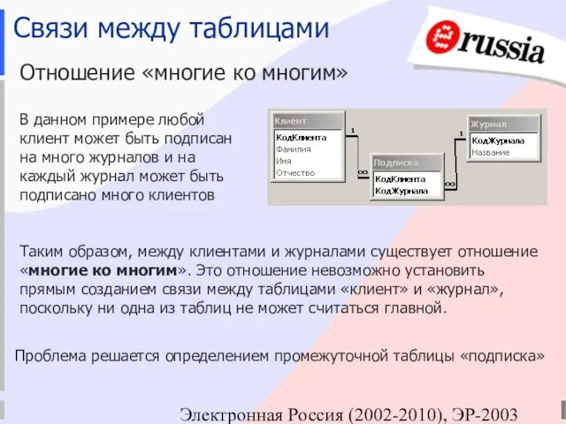 Электронная Россия (2002-2010), ЭР-2003 Связи между таблицами Отношение «многие ко многим» В