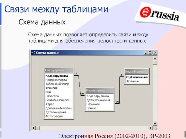 Электронная Россия (2002-2010), ЭР-2003 Связи между таблицами Схема данных Схема данных позволяет