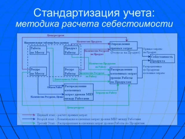 Стандартизация учета: методика расчета себестоимости