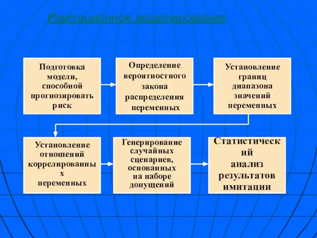 Подготовка модели, способной прогнозировать риск Определение вероятностного закона распределения переменных Установление границ