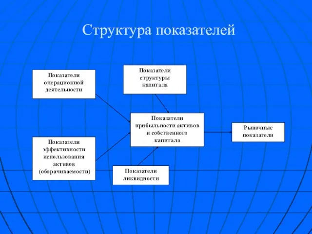 Структура показателей