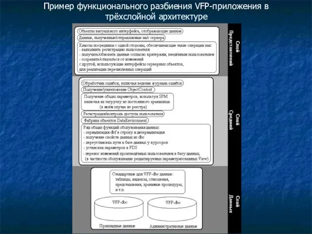 Пример функционального разбиения VFP-приложения в трёхслойной архитектуре