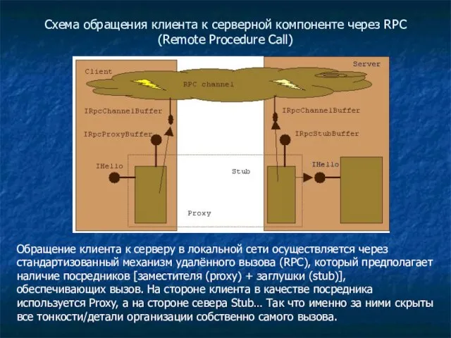 Схема обращения клиента к серверной компоненте через RPC (Remote Procedure Call) Обращение