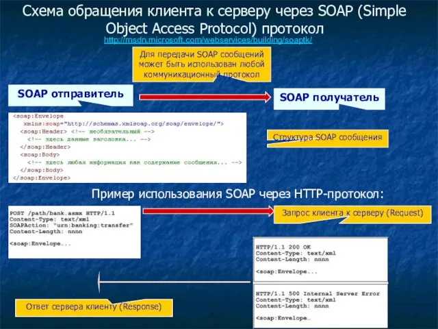 Схема обращения клиента к серверу через SOAP (Simple Object Access Protocol) протокол