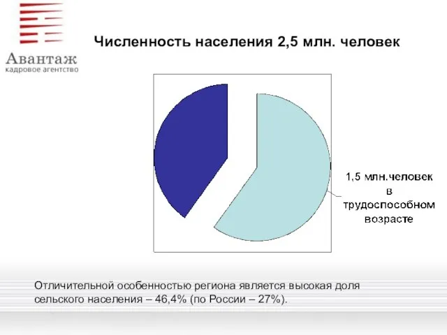 Отличительной особенностью региона является высокая доля сельского населения – 46,4% (по России