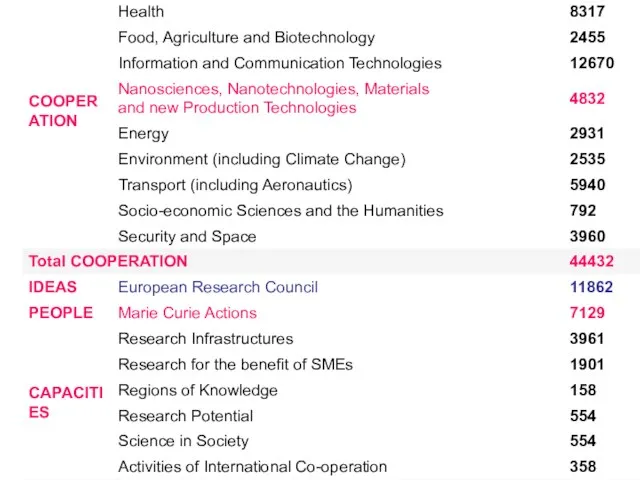 Budget breakdown of the Seventh Framework Programme of the European Community (EC)