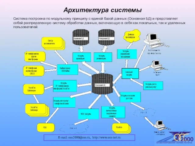 E-mail: oss2000@oss.ru, http://www.oss-net.ru Архитектура системы Система построена по модульному принципу с единой