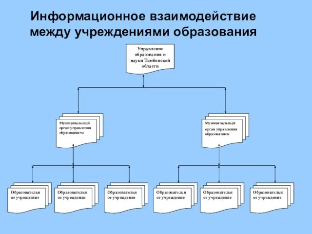 Информационное взаимодействие между учреждениями образования