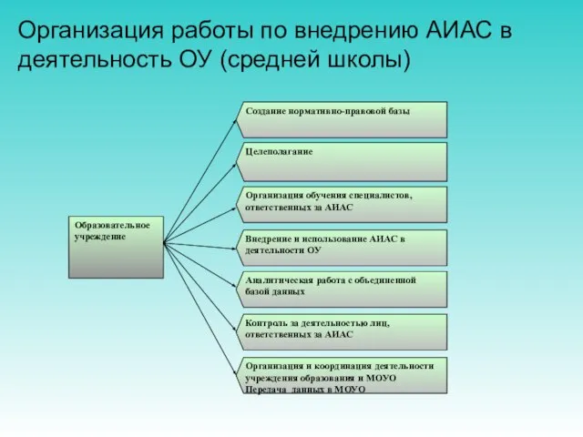 Организация работы по внедрению АИАС в деятельность ОУ (средней школы)