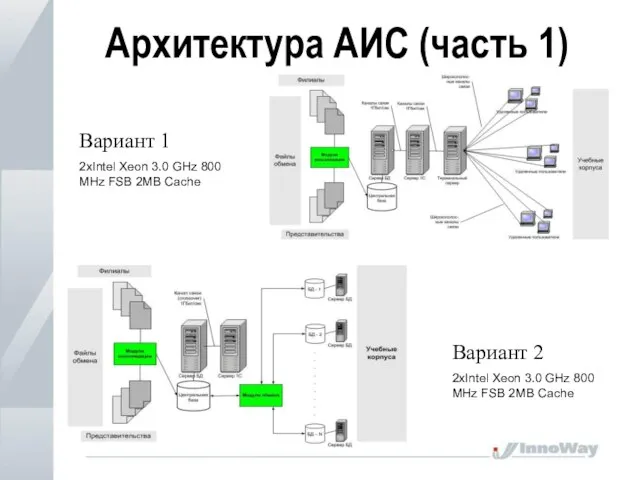 Архитектура АИС (часть 1) Вариант 1 2xIntel Xeon 3.0 GHz 800 MHz