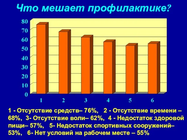 Что мешает профилактике? 1 - Отсутствие средств– 76%, 2 - Отсутствие времени