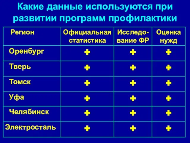 Какие данные используются при развитии программ профилактики