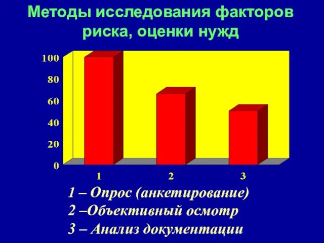 1 – Опрос (анкетирование) 2 –Объективный осмотр 3 – Анализ документации Методы