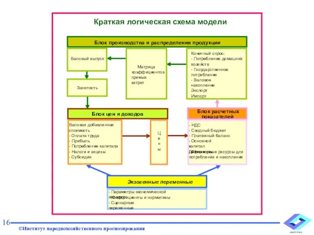 Краткая логическая схема модели 16