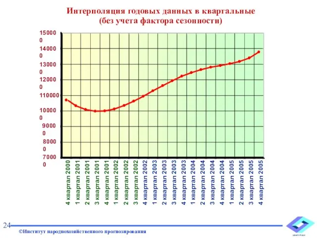 Интерполяция годовых данных в квартальные (без учета фактора сезонности) 24