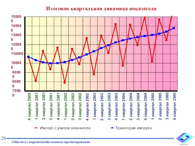 Итоговая квартальная динамика показателя 26