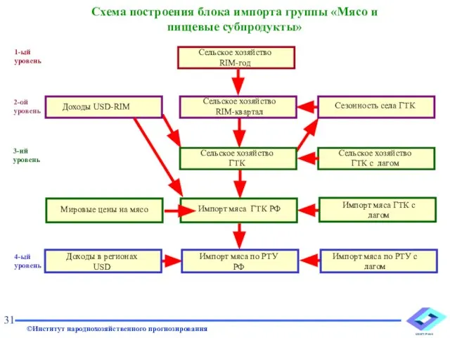 Схема построения блока импорта группы «Мясо и пищевые субпродукты» 31