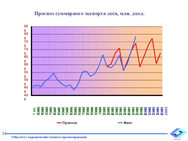 Прогноз суммарного экспорта леса, млн. долл. 34