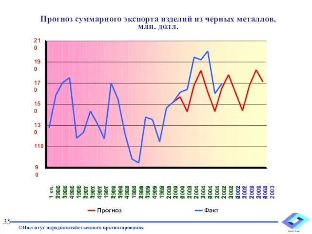 Прогноз суммарного экспорта изделий из черных металлов, млн. долл. 35